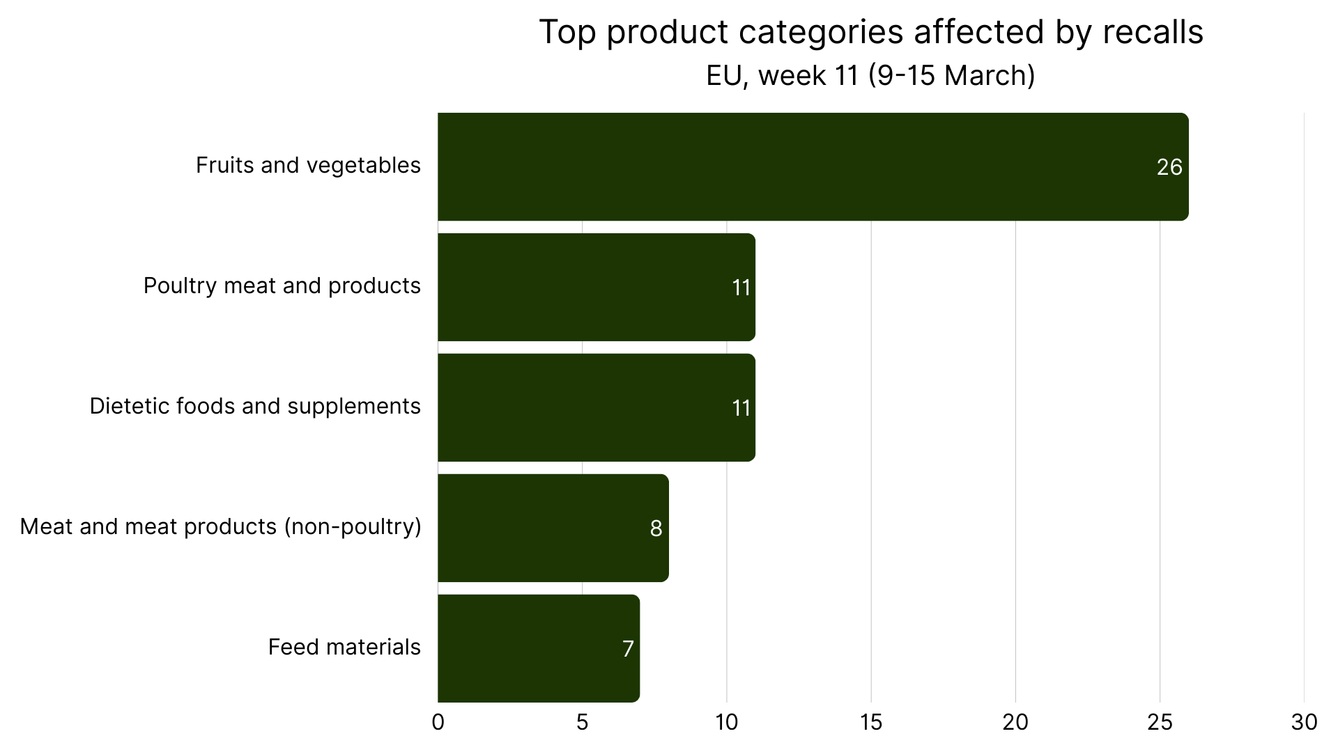 Top 5 Product Categories with the Most RASFF Alerts in Europe week 11, 2026.png
